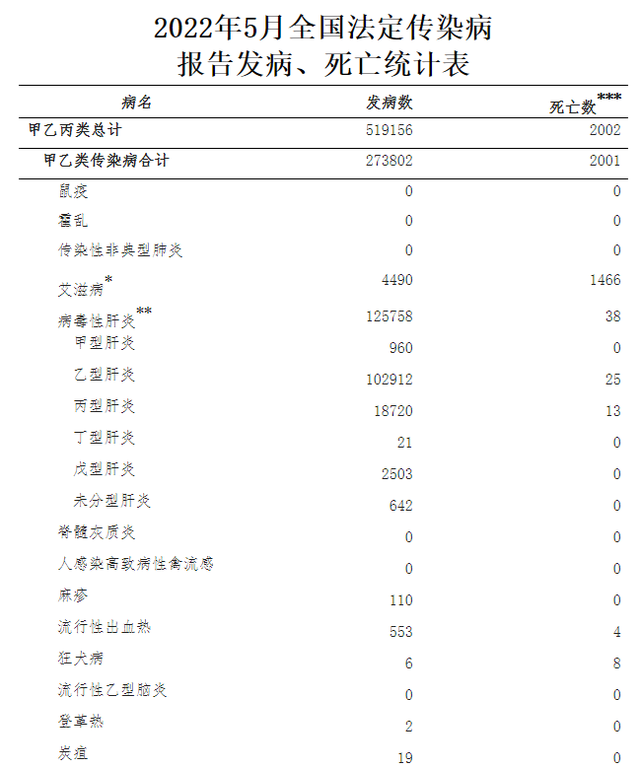 国家卫健委5月全国共报告法定传染病519156例