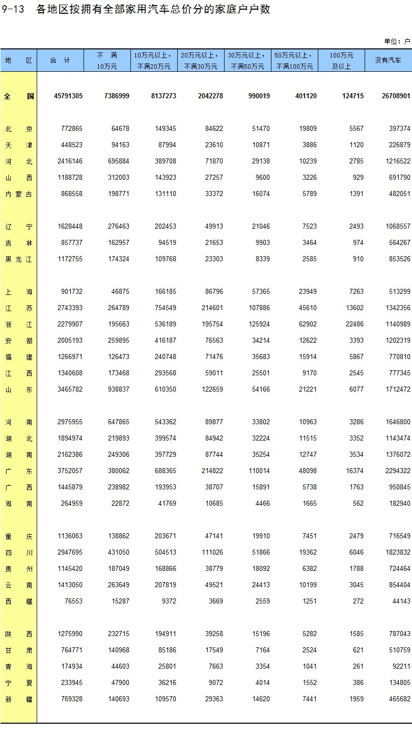 中国家庭汽车总价多少 超八成万以下 百万以上0 27 浙江省 新浪财经 新浪网