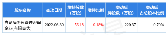 6月30日海尔生物发布公告，其股东增持56.18万股休闲区蓝鸢梦想 - Www.slyday.coM