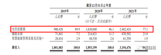 光伏逆变器龙头古瑞瓦特冲击港交所，高速扩张下资产负债率飙升、存货高企风险隐现休闲区蓝鸢梦想 - Www.slyday.coM