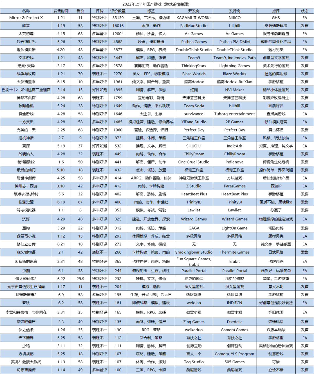 翻遍了上半年发售的国产游戏，我只看到背后满满写着一个“惨”字休闲区蓝鸢梦想 - Www.slyday.coM