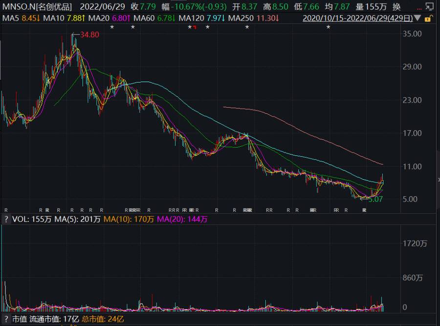 名创优品今起招股！三年亏20亿，赴港欲再筹9亿休闲区蓝鸢梦想 - Www.slyday.coM