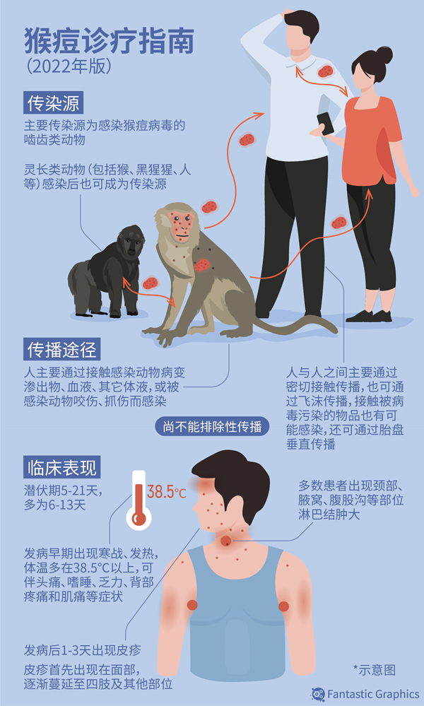 新冠未平，猴痘又起？来听感染专家王新宇讲述猴痘的前世今生休闲区蓝鸢梦想 - Www.slyday.coM