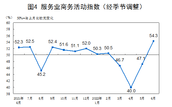 6月制造业采购经理指数50.2%，3个月后重回临界点以上(图5)
