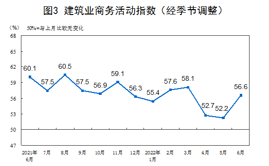 6月制造业采购经理指数50.2%，3个月后重回临界点以上(图4)