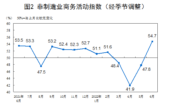 6月制造业采购经理指数50.2%，3个月后重回临界点以上(图3)