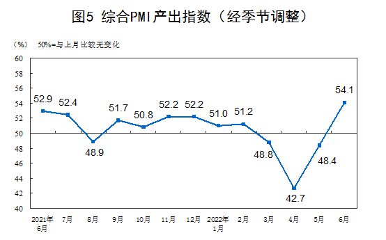 6月制造业采购经理指数50.2%，3个月后重回临界点以上(图6)