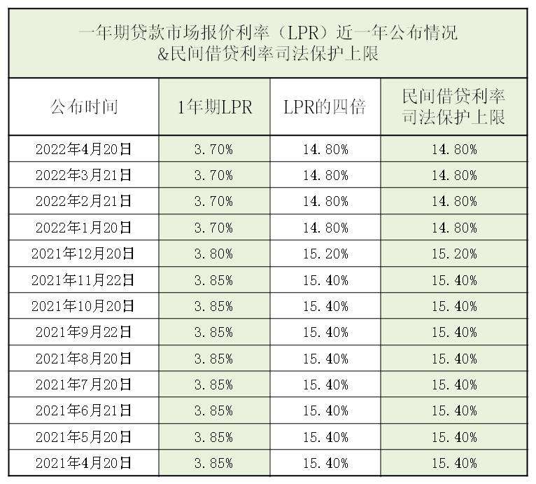 近一年LPR的公布情况&民间借贷利率司法保护上限（2022年）__财经头条