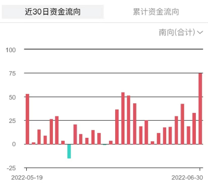 （截至6月30日，南向资金近30个交易日流向变化 来源：Wind)