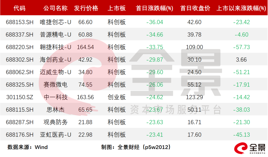 图/上市首日破发前十公司