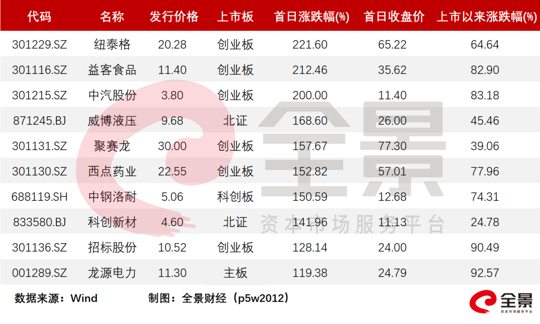图/上市首日涨幅前十公司