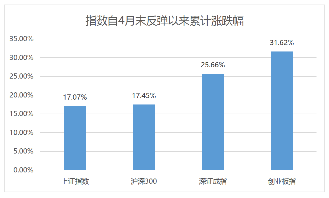 数据来源:Wind;2022.4.27-2022.6.27