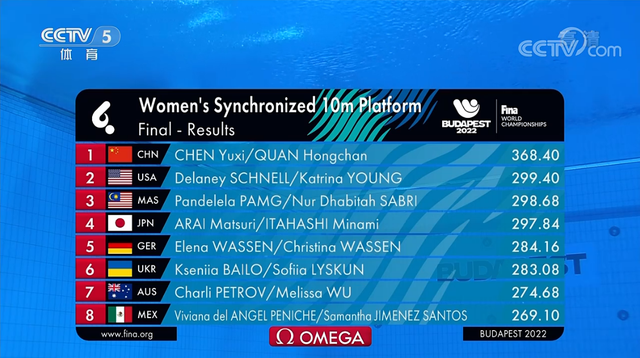 第8金！全红婵2金1银结束工作，距离中国队包揽所有金牌仅剩5场休闲区蓝鸢梦想 - Www.slyday.coM