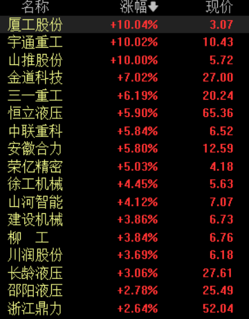 “工程机械板块走强 机构：下半年板块有望逐渐企稳