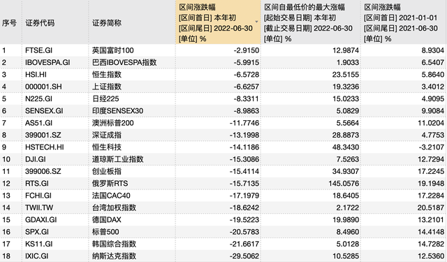 全球主要股指2022年上半年表现，数据来源：Wind