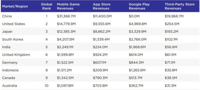 （图说：全球移动游戏市场总收入排名前十的国家 图源：Newzoo）