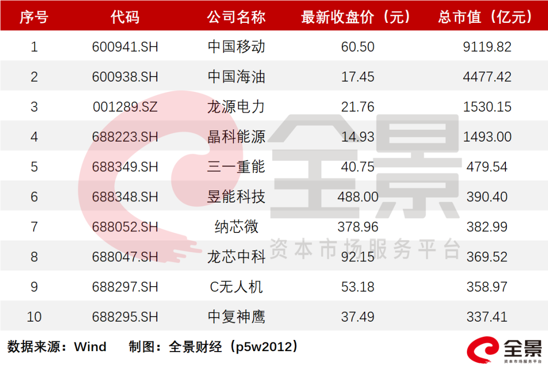 图/总市值排名前十公司