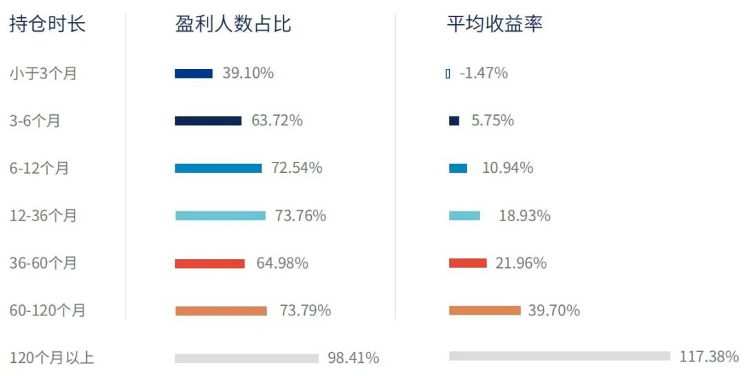 数据来源:《公募权益类基金投资者盈利洞察报告》;统计截至2021.3.31