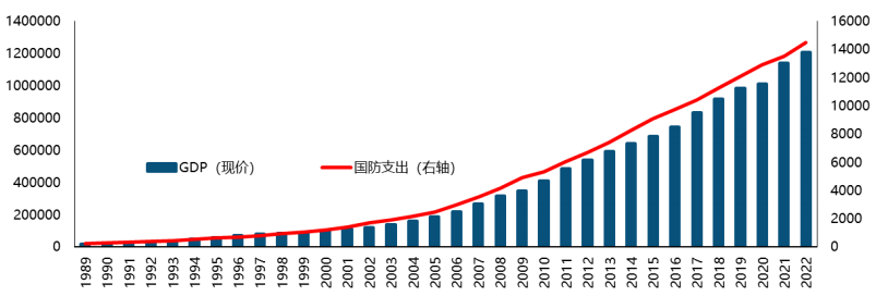 (来源:Wind,财政部,中航证券研究所,《解读2022年中国军费》,2022/03/25)