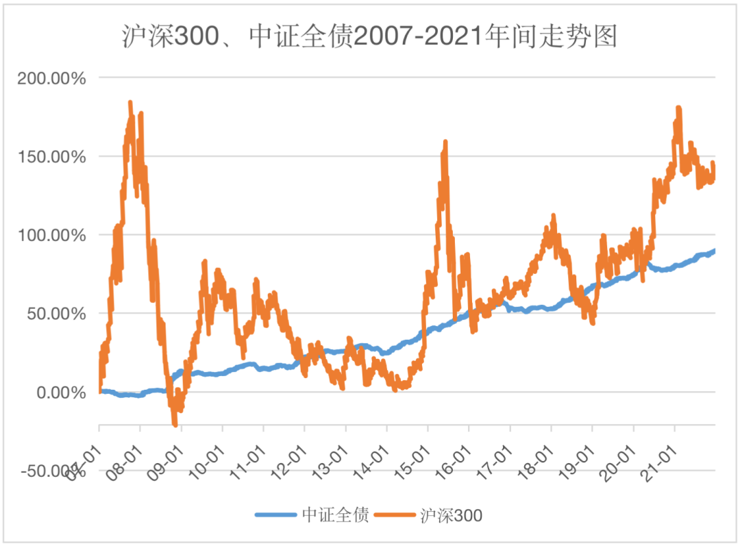 （数据来源：Wind，统计区间：2007年-2021年）