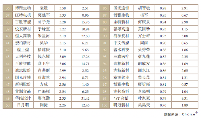 图片来源：报告；数据来源：choice