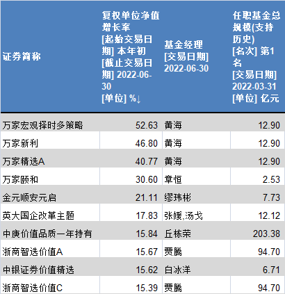 权益基金半年度业绩前十