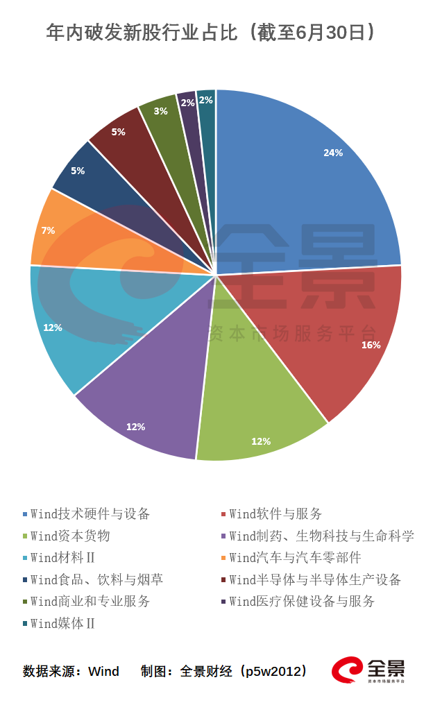 图/年内破发新股行业分布