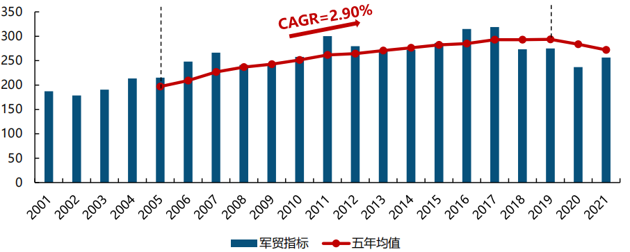 (来源:SIPRI,中航证券研究所整理,《止戈为武,以战止战 ——全球军贸最新数据分析及判断》,2022/06/27)