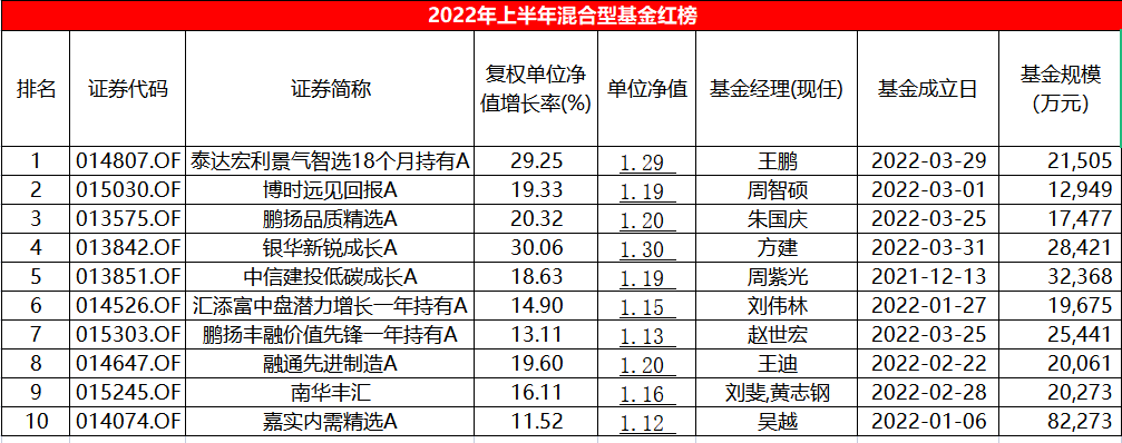 表：混合型红榜中十只基金明细 来源：Wind 界面新闻研究部