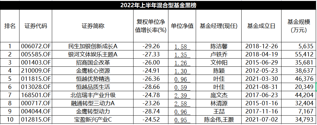 表：混合型黑榜中十只基金明细 来源：Wind 界面新闻研究部