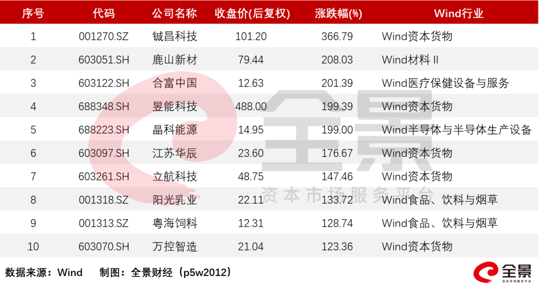 图/上市以来涨幅前十公司