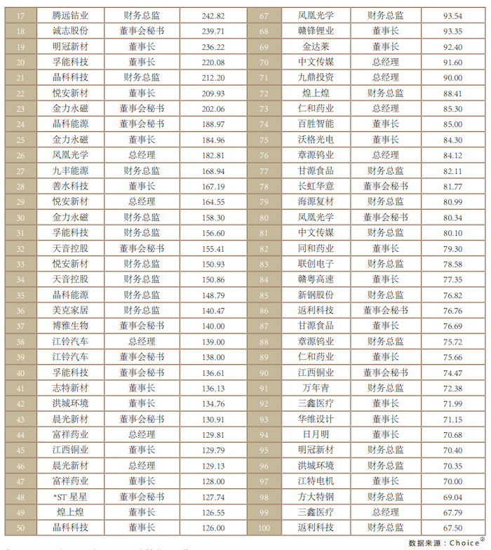 图片来源：报告；数据来源：choice