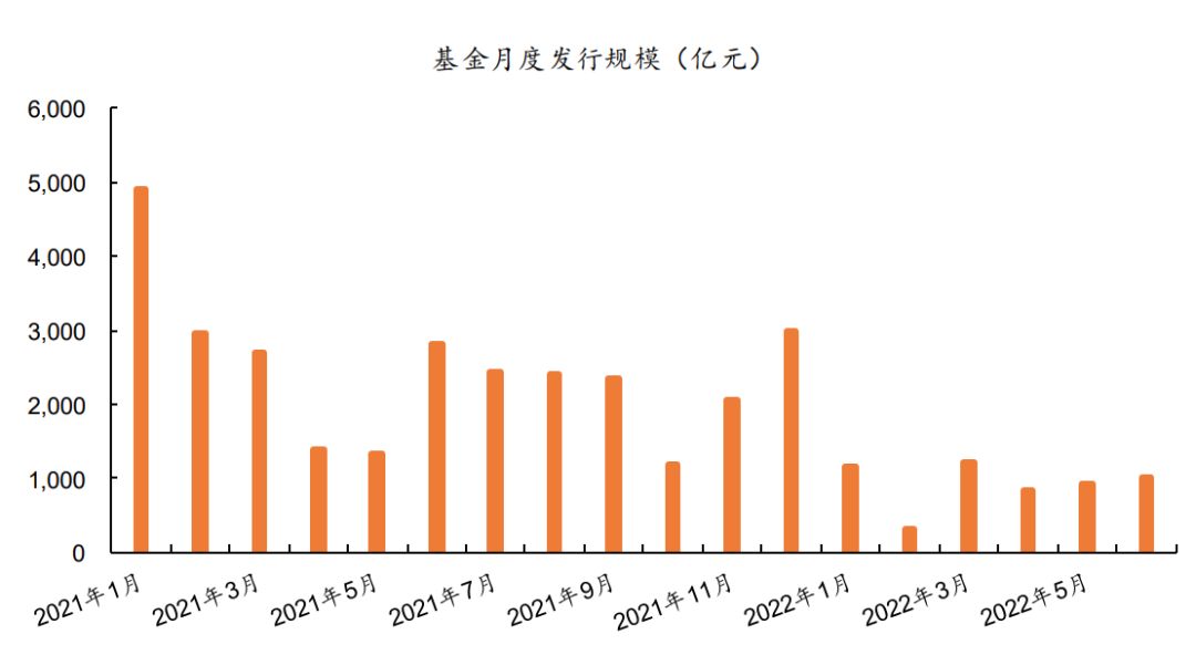 数据来源：Wind，平安证券研究所；数据截至2022年6月10日