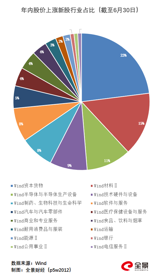 图/年内股价上涨新股行业分布