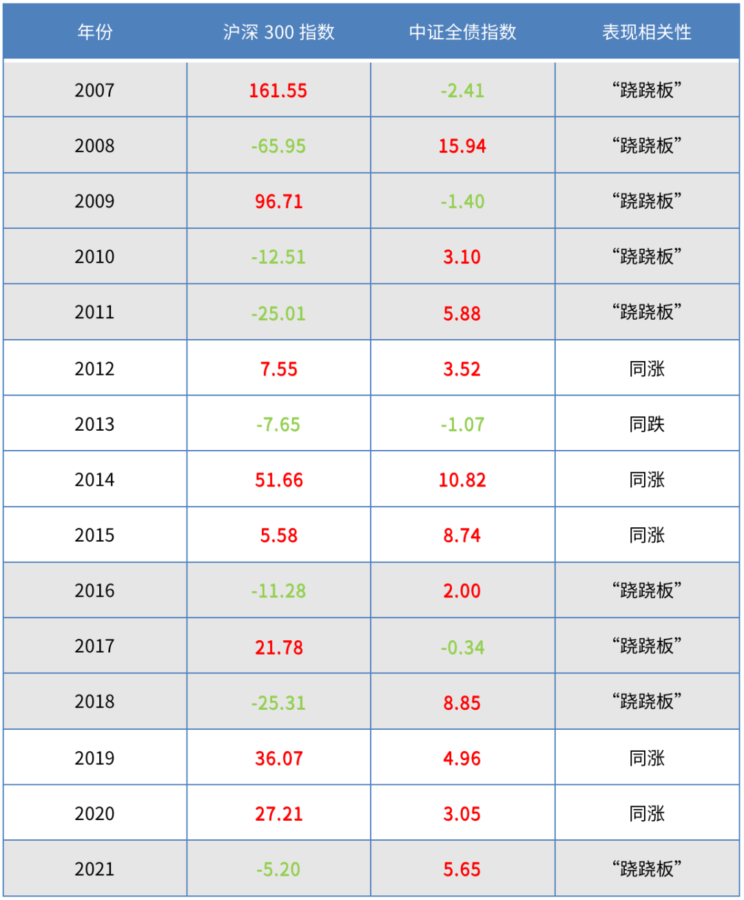 （数据来源：Wind，统计区间：2007年-2021年）