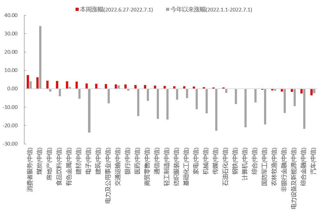 数据来源：Wind，中信一级行业分类，截至2022年7月1日