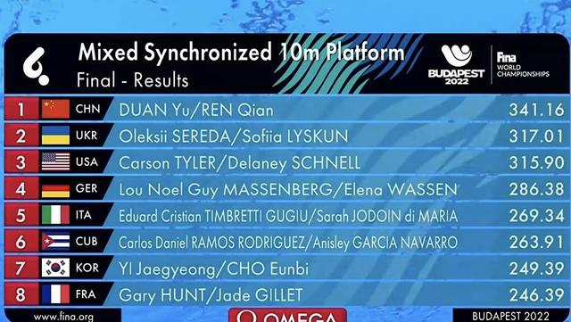 中国跳水队真无敌！包揽所有已结束比赛金牌，对手夺银就谢天谢地休闲区蓝鸢梦想 - Www.slyday.coM