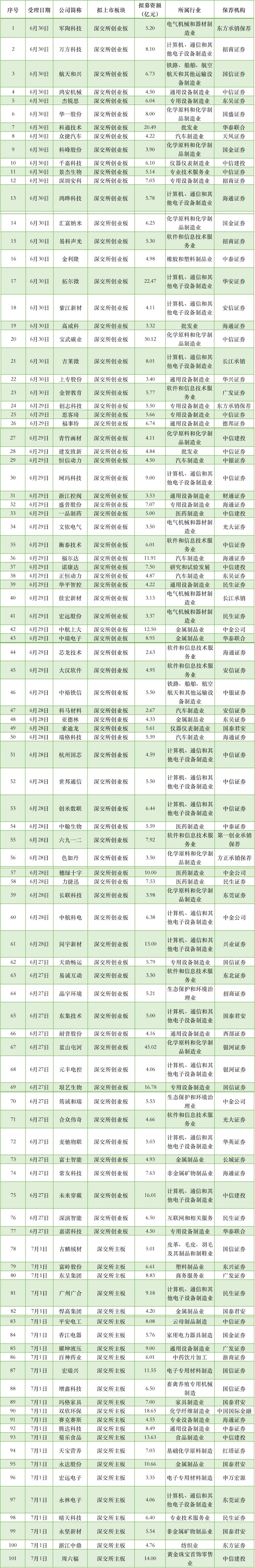 数据来源:深交所官网、招股书文件、Choice