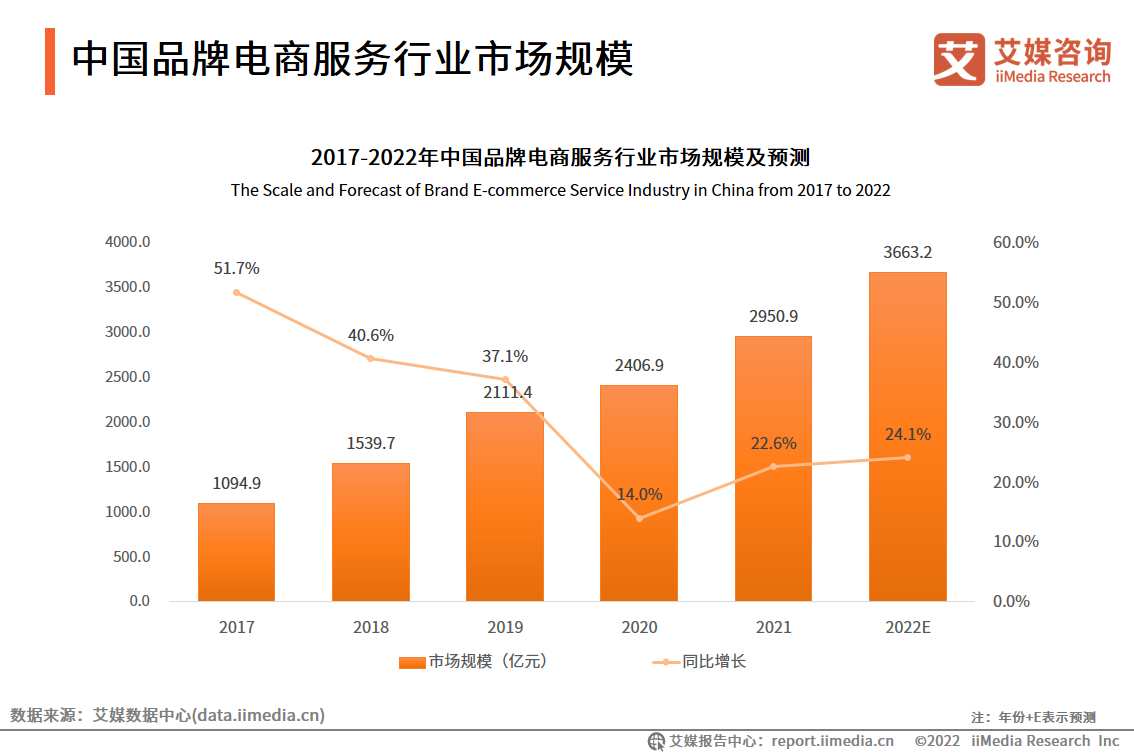 中国品牌电商服务行业发展趋势：预计2022年市场规模为3663.2亿