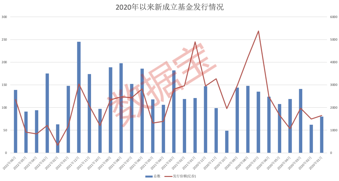 破两千亿份，六月基金发行份额创年内新高！基金发行渐掀热潮，这类指数基金成爆款（附名单）