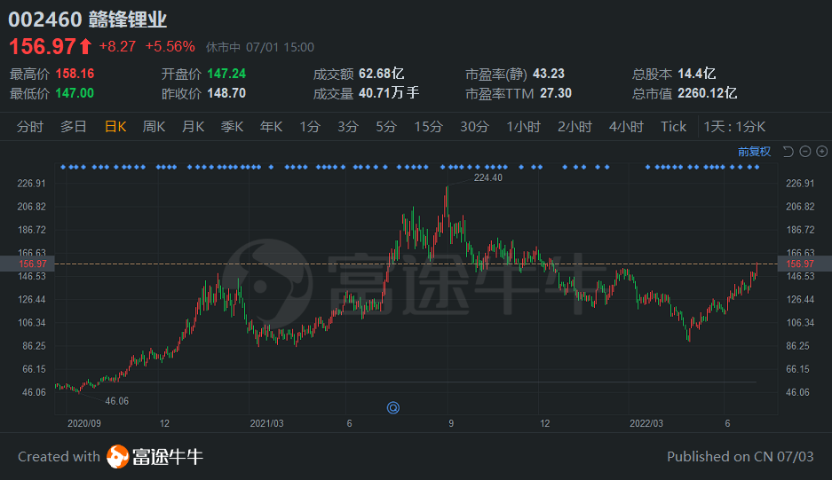 涉嫌内幕交易，2000亿市值锂业巨头赣锋锂业被证监会立案调查休闲区蓝鸢梦想 - Www.slyday.coM