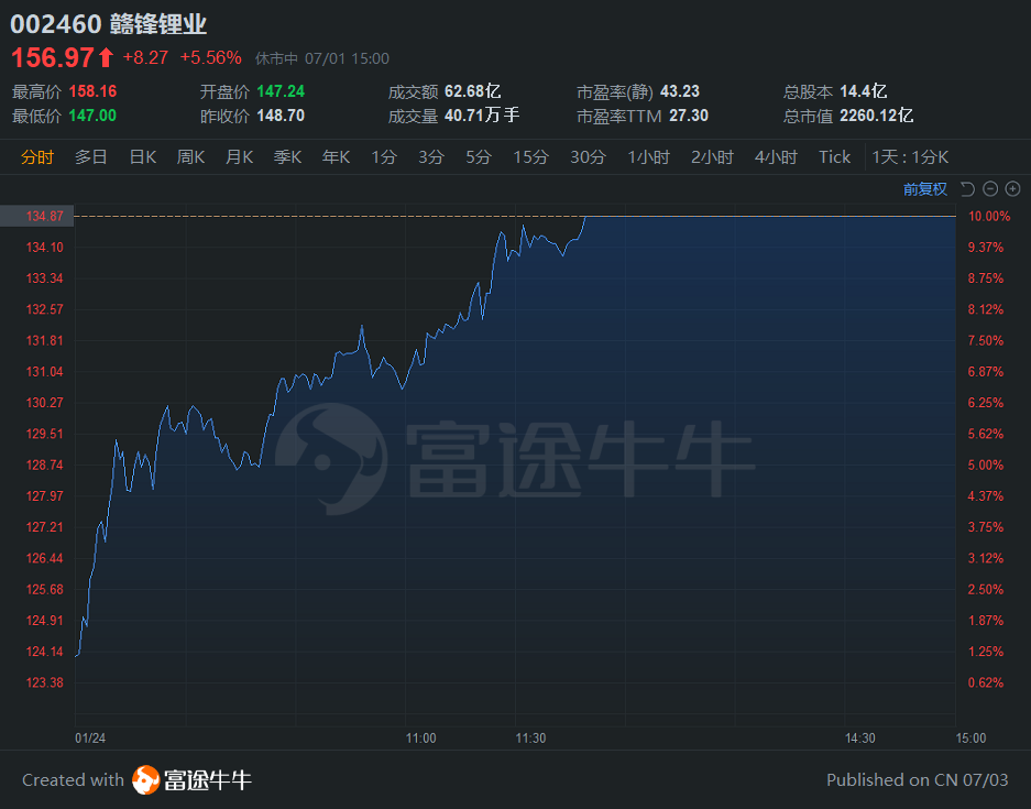 涉嫌内幕交易，2000亿市值锂业巨头赣锋锂业被证监会立案调查休闲区蓝鸢梦想 - Www.slyday.coM