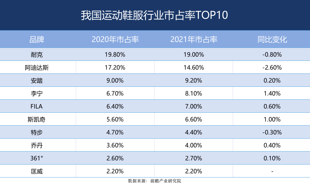 中国运动鞋服市占率前十名