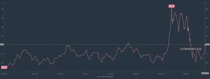 （国内生猪均价走势；数据来源：Wind）