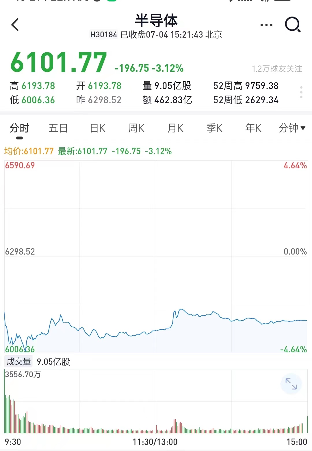 台积电遭砍单拖累半导体板块走低，芯片行业人士称客户签单先砍价