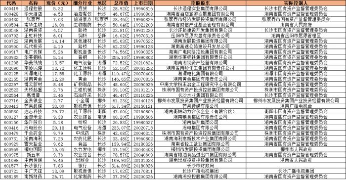 （湖南省属市属上述国企明细表，数据来源：Wind）