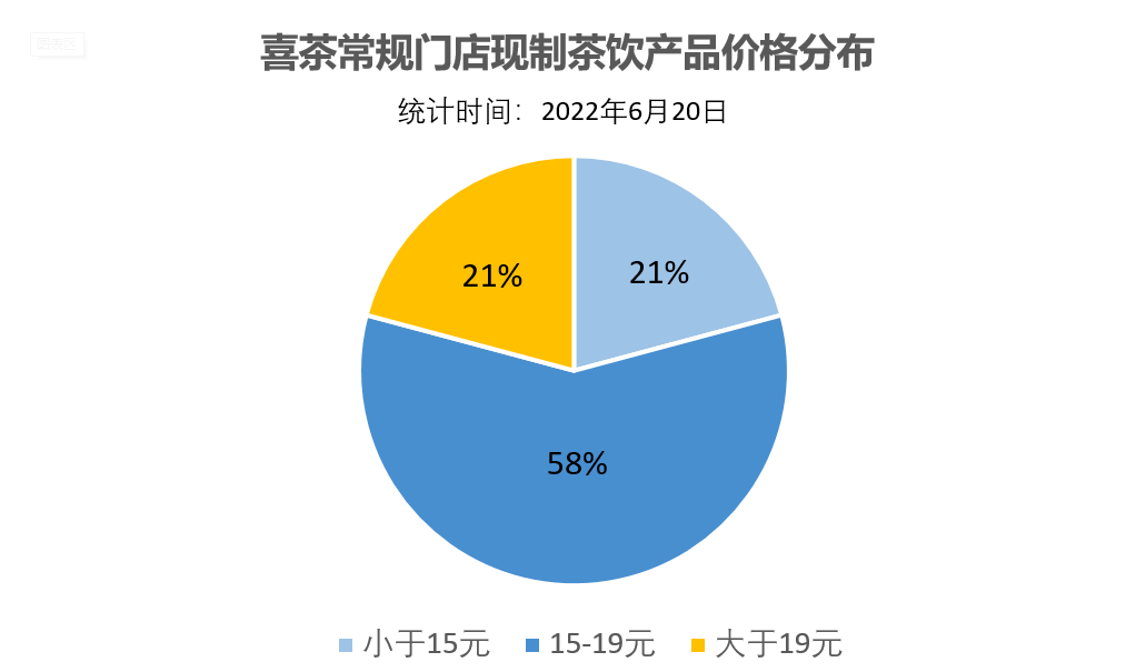 喜茶再上15元新品，多肉杏运桃呈现平价真果风味休闲区蓝鸢梦想 - Www.slyday.coM