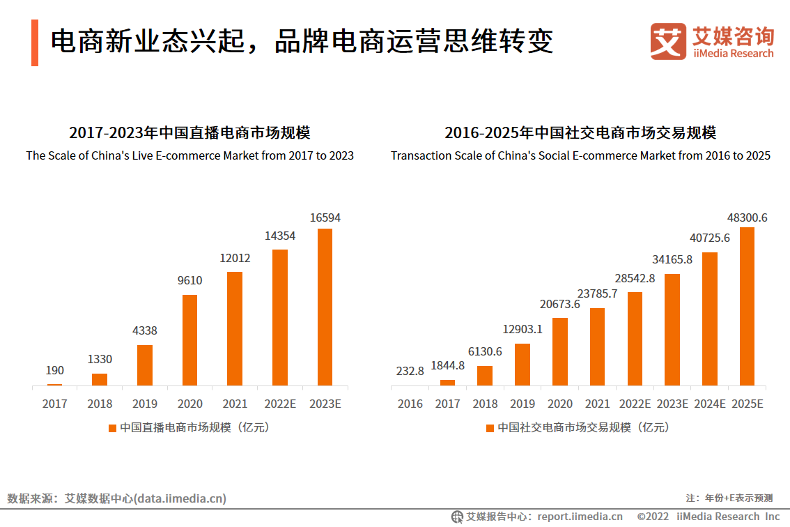 2022年中国品牌电商服务行业：产业图谱及投融资数据监测分析