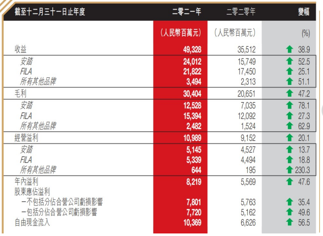 2021年安踏旗下各品牌的业绩，图片来自财报