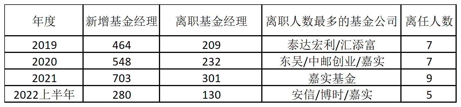 表：自2019年以来基金经理变更情况统计来源：Wind  界面新闻研究部